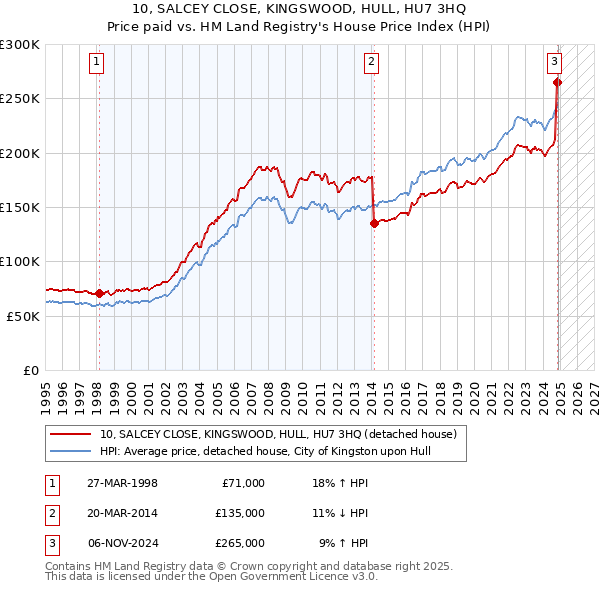10, SALCEY CLOSE, KINGSWOOD, HULL, HU7 3HQ: Price paid vs HM Land Registry's House Price Index