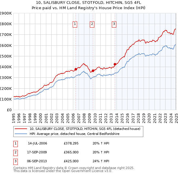 10, SALISBURY CLOSE, STOTFOLD, HITCHIN, SG5 4FL: Price paid vs HM Land Registry's House Price Index