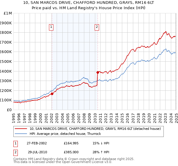 10, SAN MARCOS DRIVE, CHAFFORD HUNDRED, GRAYS, RM16 6LT: Price paid vs HM Land Registry's House Price Index