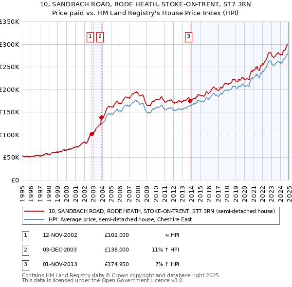 10, SANDBACH ROAD, RODE HEATH, STOKE-ON-TRENT, ST7 3RN: Price paid vs HM Land Registry's House Price Index