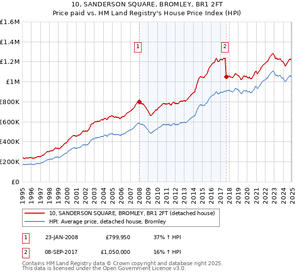 10, SANDERSON SQUARE, BROMLEY, BR1 2FT: Price paid vs HM Land Registry's House Price Index