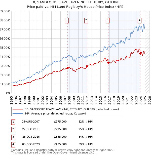 10, SANDFORD LEAZE, AVENING, TETBURY, GL8 8PB: Price paid vs HM Land Registry's House Price Index
