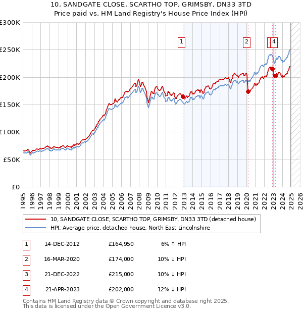 10, SANDGATE CLOSE, SCARTHO TOP, GRIMSBY, DN33 3TD: Price paid vs HM Land Registry's House Price Index