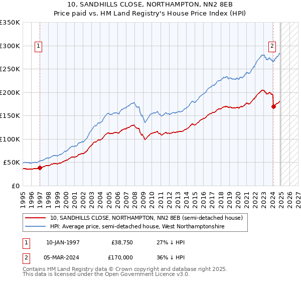 10, SANDHILLS CLOSE, NORTHAMPTON, NN2 8EB: Price paid vs HM Land Registry's House Price Index