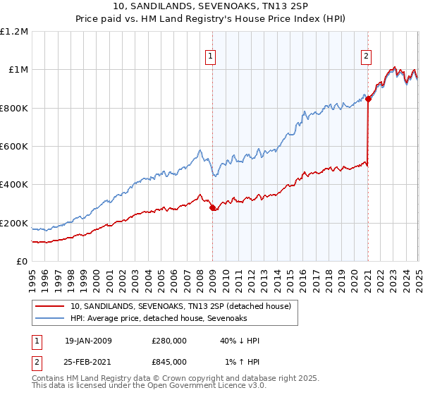 10, SANDILANDS, SEVENOAKS, TN13 2SP: Price paid vs HM Land Registry's House Price Index