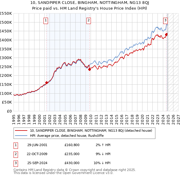 10, SANDPIPER CLOSE, BINGHAM, NOTTINGHAM, NG13 8QJ: Price paid vs HM Land Registry's House Price Index