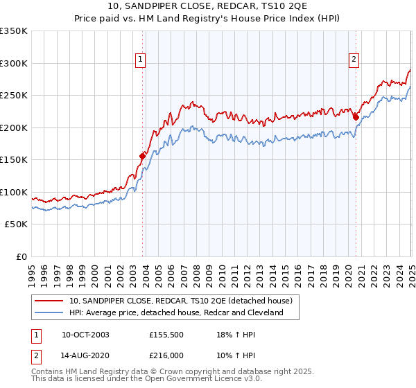 10, SANDPIPER CLOSE, REDCAR, TS10 2QE: Price paid vs HM Land Registry's House Price Index