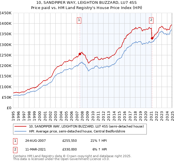 10, SANDPIPER WAY, LEIGHTON BUZZARD, LU7 4SS: Price paid vs HM Land Registry's House Price Index