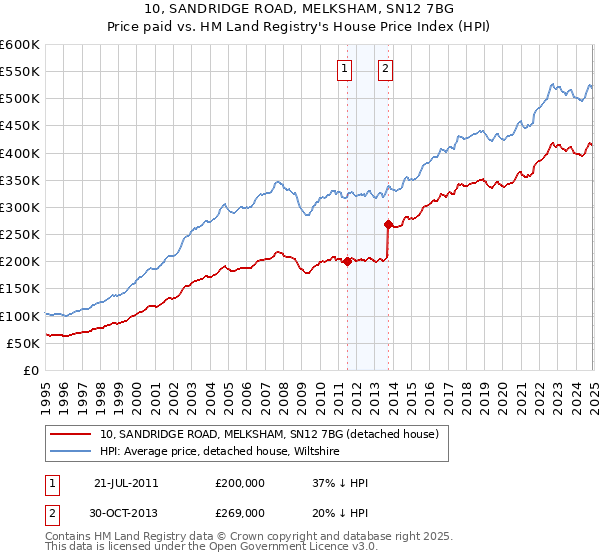 10, SANDRIDGE ROAD, MELKSHAM, SN12 7BG: Price paid vs HM Land Registry's House Price Index