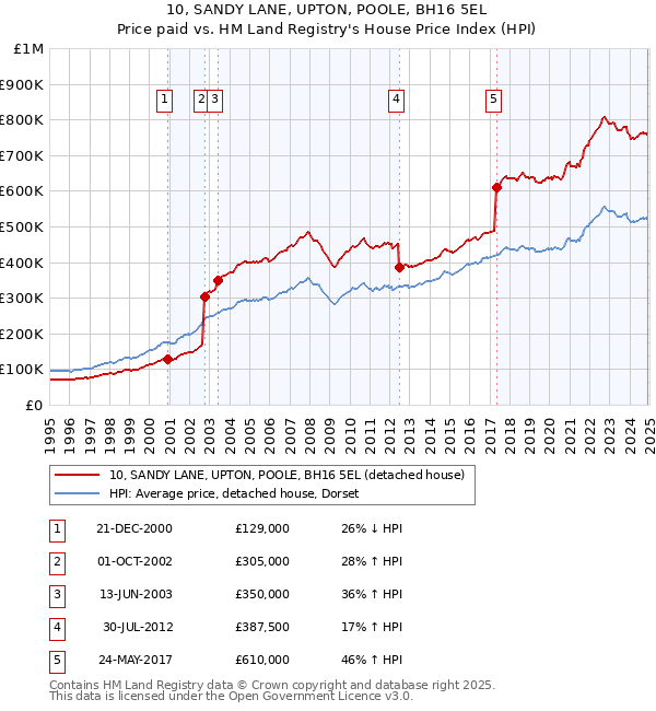 10, SANDY LANE, UPTON, POOLE, BH16 5EL: Price paid vs HM Land Registry's House Price Index