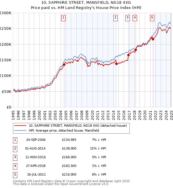 10, SAPPHIRE STREET, MANSFIELD, NG18 4XG: Price paid vs HM Land Registry's House Price Index