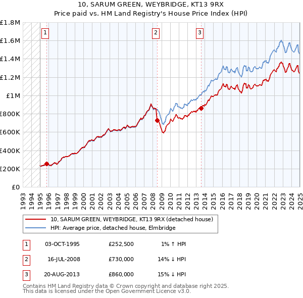 10, SARUM GREEN, WEYBRIDGE, KT13 9RX: Price paid vs HM Land Registry's House Price Index
