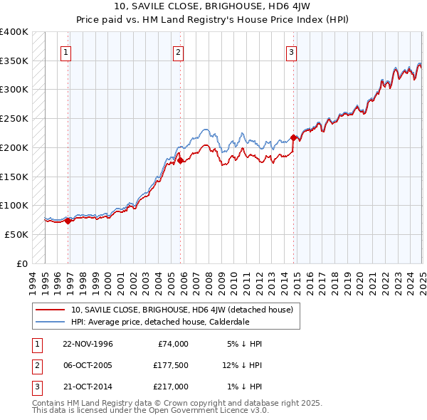 10, SAVILE CLOSE, BRIGHOUSE, HD6 4JW: Price paid vs HM Land Registry's House Price Index