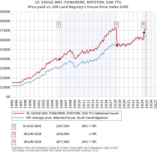 10, SAVILE WAY, FOWLMERE, ROYSTON, SG8 7TU: Price paid vs HM Land Registry's House Price Index