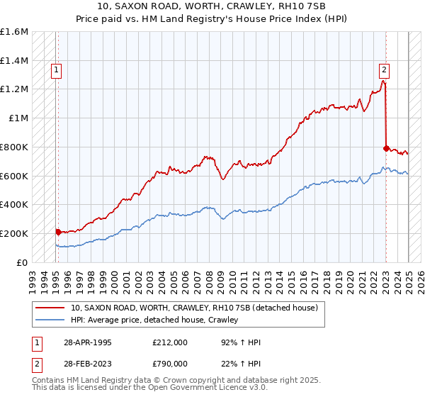 10, SAXON ROAD, WORTH, CRAWLEY, RH10 7SB: Price paid vs HM Land Registry's House Price Index