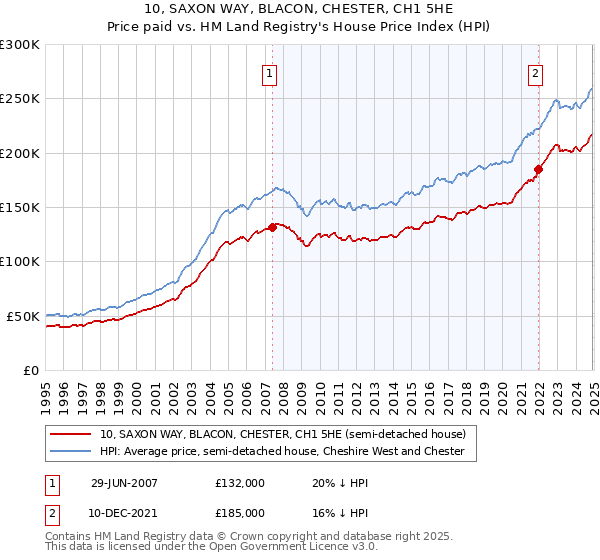 10, SAXON WAY, BLACON, CHESTER, CH1 5HE: Price paid vs HM Land Registry's House Price Index