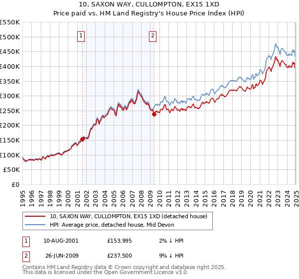 10, SAXON WAY, CULLOMPTON, EX15 1XD: Price paid vs HM Land Registry's House Price Index