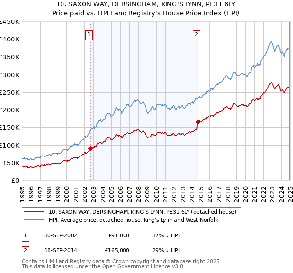 10, SAXON WAY, DERSINGHAM, KING'S LYNN, PE31 6LY: Price paid vs HM Land Registry's House Price Index
