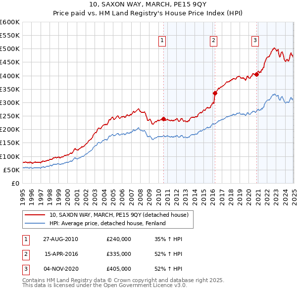 10, SAXON WAY, MARCH, PE15 9QY: Price paid vs HM Land Registry's House Price Index