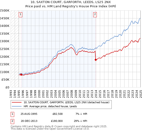 10, SAXTON COURT, GARFORTH, LEEDS, LS25 2NX: Price paid vs HM Land Registry's House Price Index