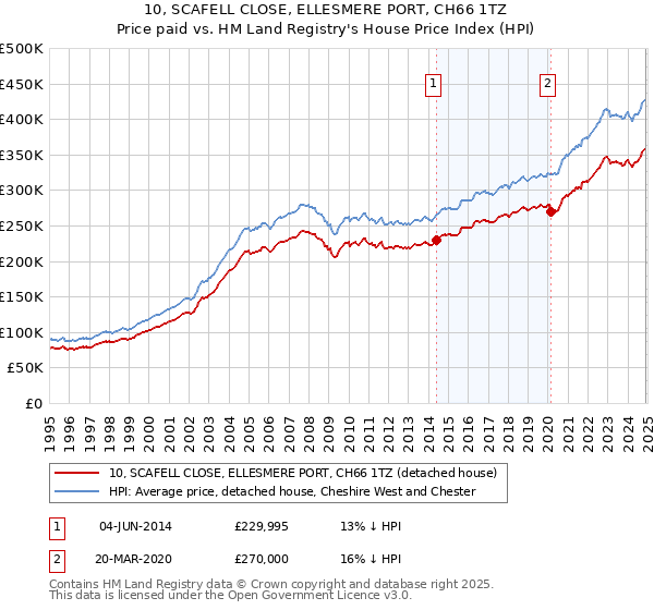 10, SCAFELL CLOSE, ELLESMERE PORT, CH66 1TZ: Price paid vs HM Land Registry's House Price Index