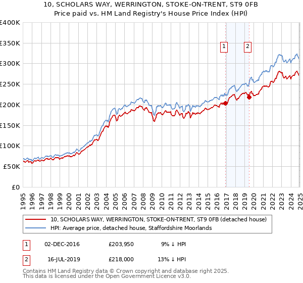 10, SCHOLARS WAY, WERRINGTON, STOKE-ON-TRENT, ST9 0FB: Price paid vs HM Land Registry's House Price Index