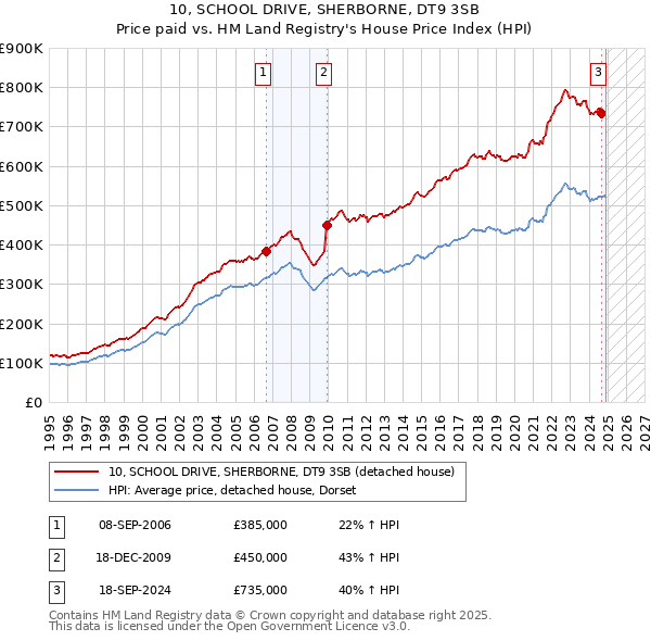 10, SCHOOL DRIVE, SHERBORNE, DT9 3SB: Price paid vs HM Land Registry's House Price Index
