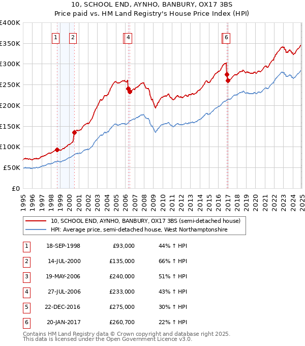 10, SCHOOL END, AYNHO, BANBURY, OX17 3BS: Price paid vs HM Land Registry's House Price Index