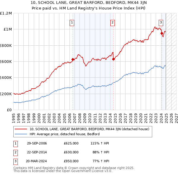 10, SCHOOL LANE, GREAT BARFORD, BEDFORD, MK44 3JN: Price paid vs HM Land Registry's House Price Index