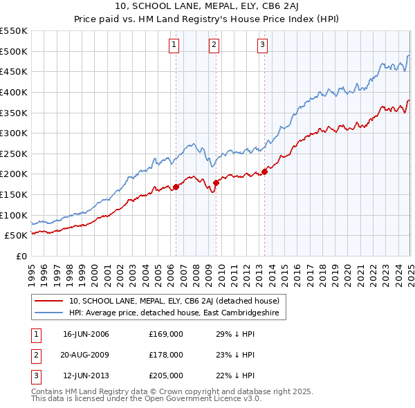 10, SCHOOL LANE, MEPAL, ELY, CB6 2AJ: Price paid vs HM Land Registry's House Price Index