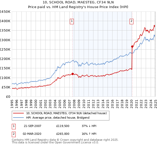 10, SCHOOL ROAD, MAESTEG, CF34 9LN: Price paid vs HM Land Registry's House Price Index