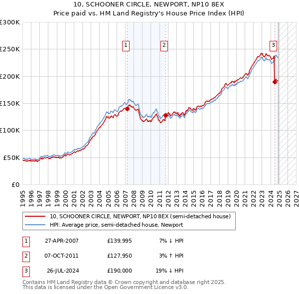 10, SCHOONER CIRCLE, NEWPORT, NP10 8EX: Price paid vs HM Land Registry's House Price Index