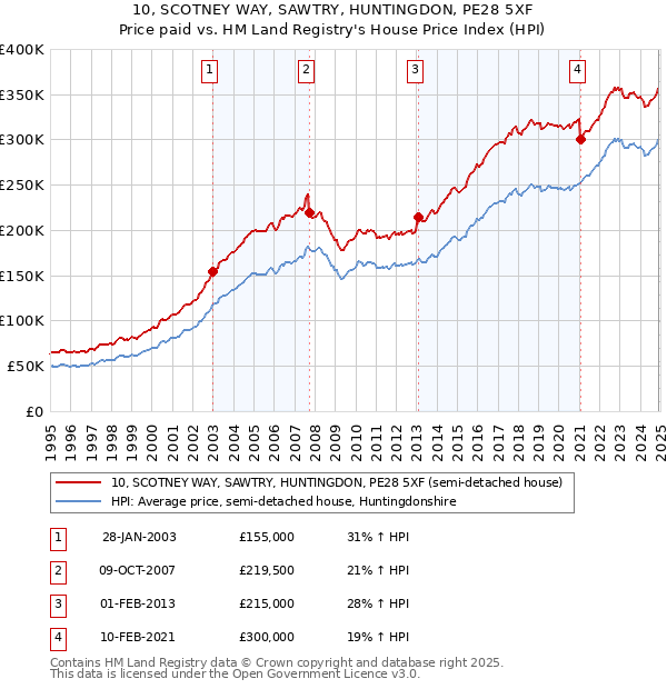 10, SCOTNEY WAY, SAWTRY, HUNTINGDON, PE28 5XF: Price paid vs HM Land Registry's House Price Index