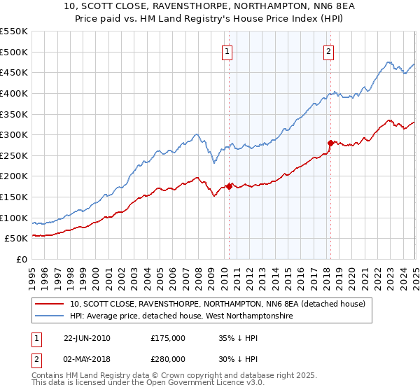 10, SCOTT CLOSE, RAVENSTHORPE, NORTHAMPTON, NN6 8EA: Price paid vs HM Land Registry's House Price Index