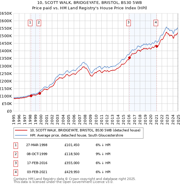 10, SCOTT WALK, BRIDGEYATE, BRISTOL, BS30 5WB: Price paid vs HM Land Registry's House Price Index