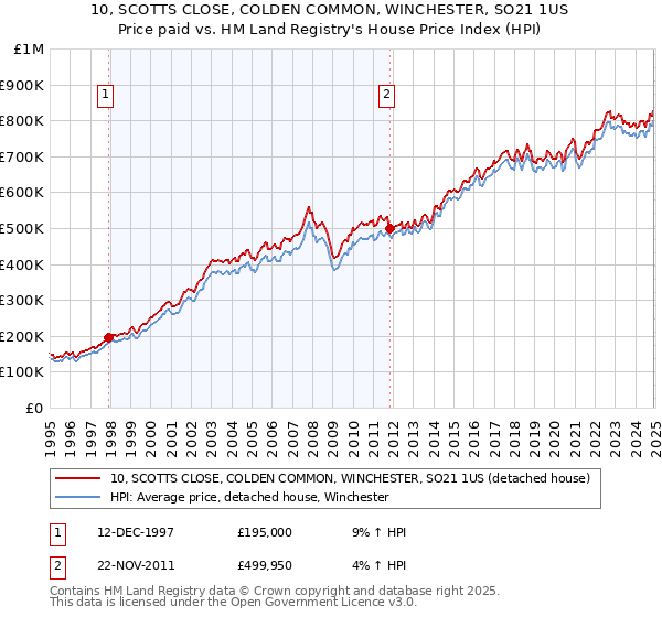 10, SCOTTS CLOSE, COLDEN COMMON, WINCHESTER, SO21 1US: Price paid vs HM Land Registry's House Price Index