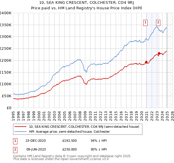 10, SEA KING CRESCENT, COLCHESTER, CO4 9RJ: Price paid vs HM Land Registry's House Price Index