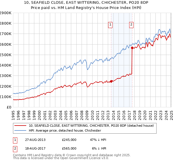 10, SEAFIELD CLOSE, EAST WITTERING, CHICHESTER, PO20 8DP: Price paid vs HM Land Registry's House Price Index