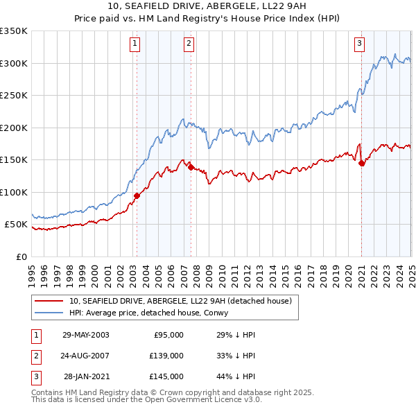 10, SEAFIELD DRIVE, ABERGELE, LL22 9AH: Price paid vs HM Land Registry's House Price Index