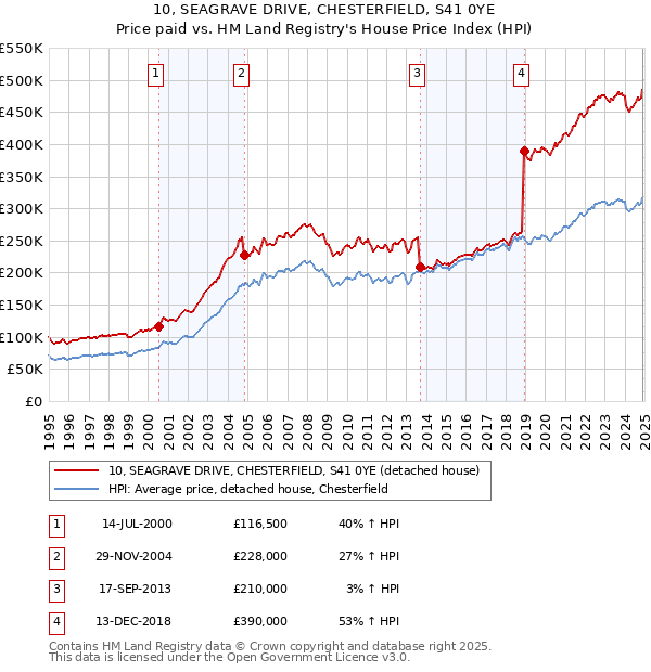 10, SEAGRAVE DRIVE, CHESTERFIELD, S41 0YE: Price paid vs HM Land Registry's House Price Index