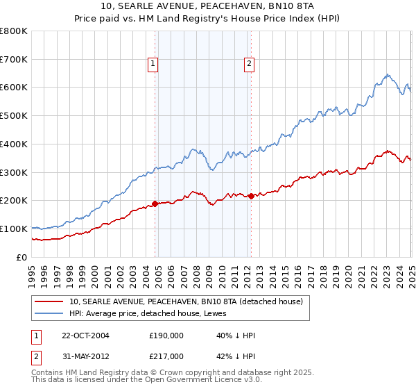 10, SEARLE AVENUE, PEACEHAVEN, BN10 8TA: Price paid vs HM Land Registry's House Price Index