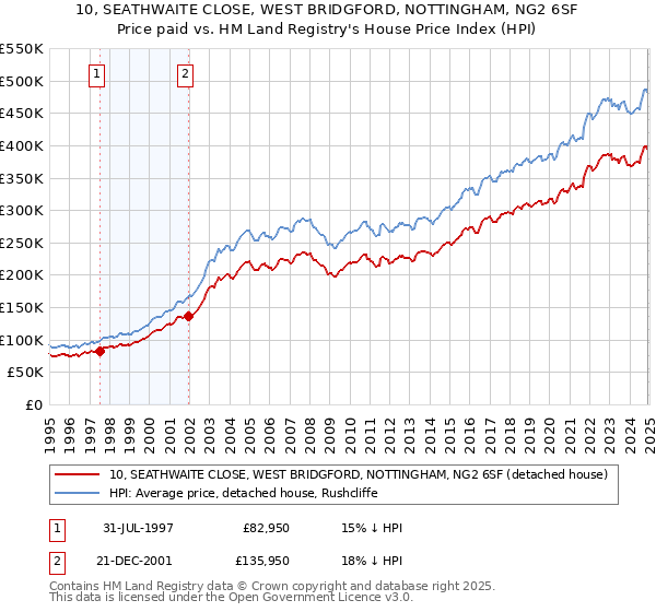 10, SEATHWAITE CLOSE, WEST BRIDGFORD, NOTTINGHAM, NG2 6SF: Price paid vs HM Land Registry's House Price Index