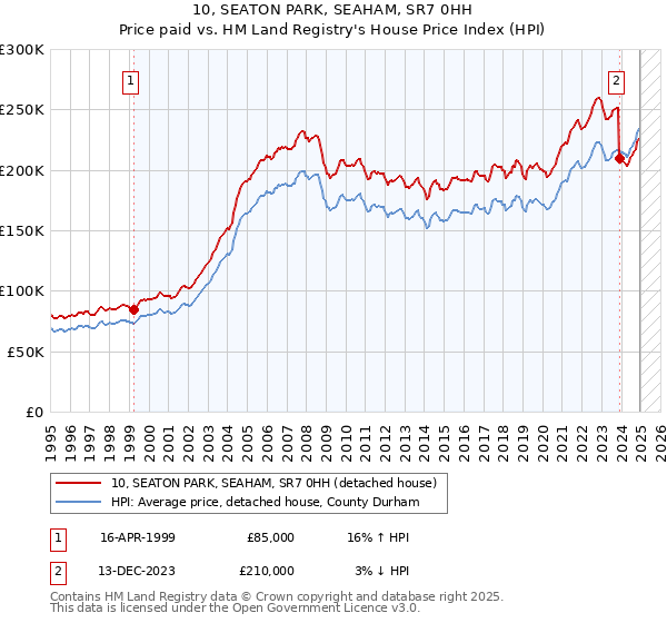 10, SEATON PARK, SEAHAM, SR7 0HH: Price paid vs HM Land Registry's House Price Index