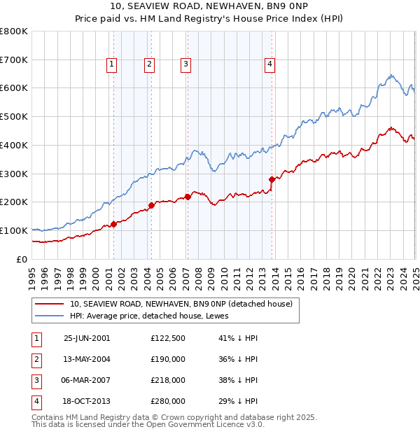 10, SEAVIEW ROAD, NEWHAVEN, BN9 0NP: Price paid vs HM Land Registry's House Price Index