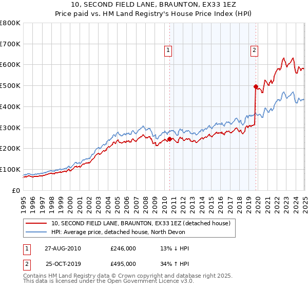 10, SECOND FIELD LANE, BRAUNTON, EX33 1EZ: Price paid vs HM Land Registry's House Price Index
