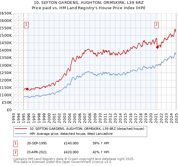 10, SEFTON GARDENS, AUGHTON, ORMSKIRK, L39 6RZ: Price paid vs HM Land Registry's House Price Index