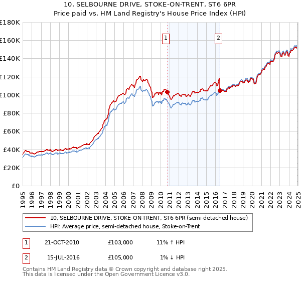 10, SELBOURNE DRIVE, STOKE-ON-TRENT, ST6 6PR: Price paid vs HM Land Registry's House Price Index