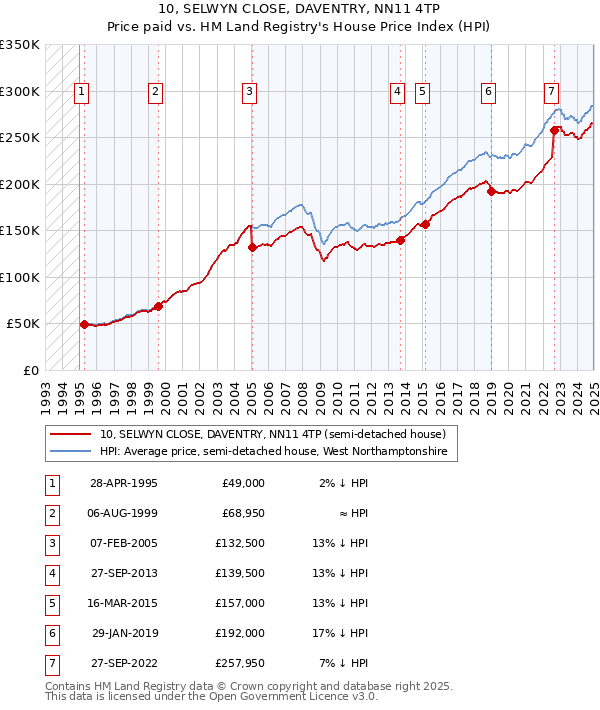10, SELWYN CLOSE, DAVENTRY, NN11 4TP: Price paid vs HM Land Registry's House Price Index
