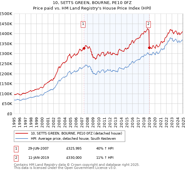 10, SETTS GREEN, BOURNE, PE10 0FZ: Price paid vs HM Land Registry's House Price Index