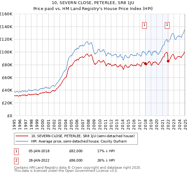 10, SEVERN CLOSE, PETERLEE, SR8 1JU: Price paid vs HM Land Registry's House Price Index